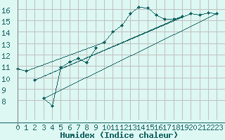 Courbe de l'humidex pour Thoiras (30)