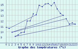 Courbe de tempratures pour Pully-Lausanne (Sw)