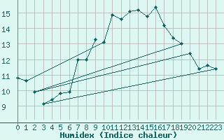 Courbe de l'humidex pour Pully-Lausanne (Sw)