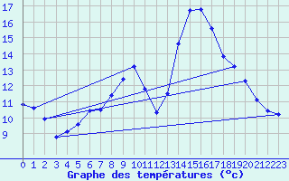 Courbe de tempratures pour Vias (34)