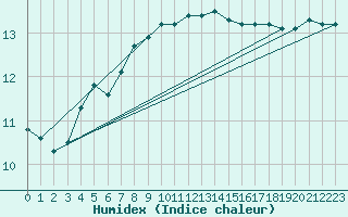 Courbe de l'humidex pour Belmullet