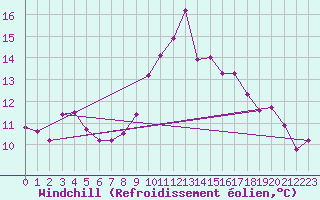 Courbe du refroidissement olien pour Cap Bar (66)