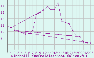 Courbe du refroidissement olien pour Muensingen-Apfelstet
