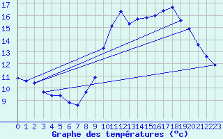 Courbe de tempratures pour Haegen (67)