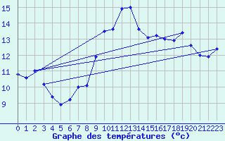 Courbe de tempratures pour Cap Bar (66)