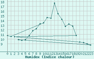 Courbe de l'humidex pour Napf (Sw)