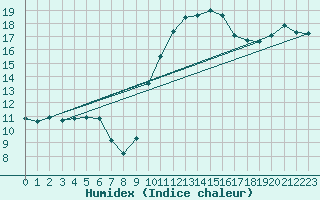 Courbe de l'humidex pour Cerisiers (89)