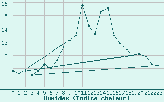 Courbe de l'humidex pour Monte Generoso