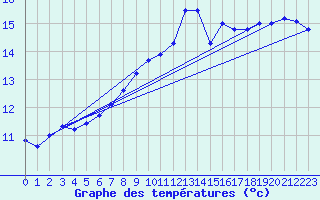 Courbe de tempratures pour Cap Pertusato (2A)