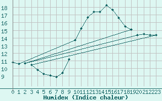 Courbe de l'humidex pour Toulon (83)