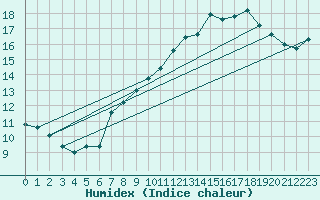 Courbe de l'humidex pour Vevey