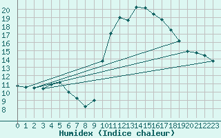 Courbe de l'humidex pour Douzy (08)