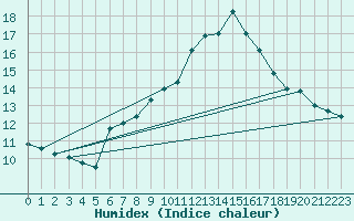 Courbe de l'humidex pour Paganella