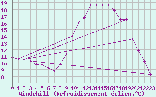 Courbe du refroidissement olien pour Chamonix-Mont-Blanc (74)