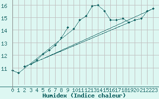 Courbe de l'humidex pour Feldberg-Schwarzwald (All)