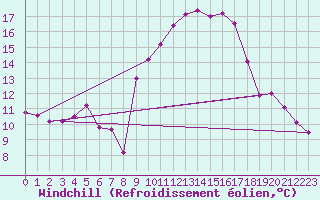 Courbe du refroidissement olien pour Montpellier (34)