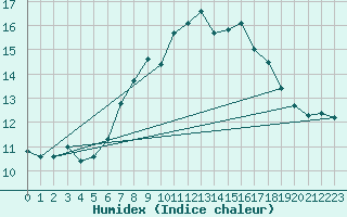 Courbe de l'humidex pour Paganella