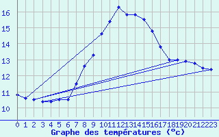 Courbe de tempratures pour Dellach Im Drautal