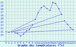 Courbe de tempratures pour Soria (Esp)