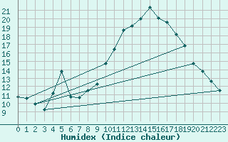 Courbe de l'humidex pour Connerr (72)