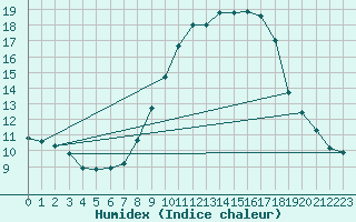 Courbe de l'humidex pour Lerida (Esp)