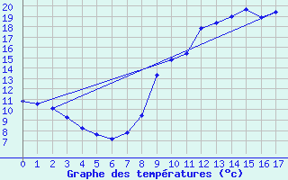 Courbe de tempratures pour Montbard (21)