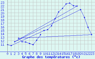 Courbe de tempratures pour Brigueuil (16)