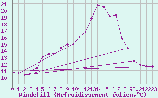 Courbe du refroidissement olien pour Ulrichen