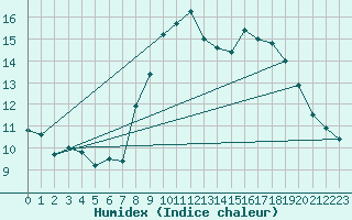 Courbe de l'humidex pour Altier (48)