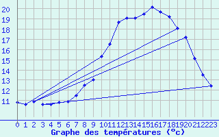 Courbe de tempratures pour Brest (29)