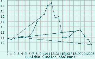 Courbe de l'humidex pour Paganella