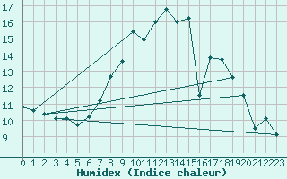 Courbe de l'humidex pour Alfeld