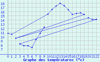 Courbe de tempratures pour Montcheutin (08)