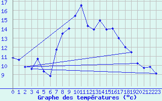 Courbe de tempratures pour Cardinham