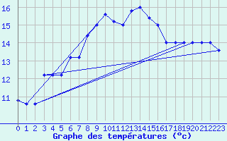 Courbe de tempratures pour Capo Caccia