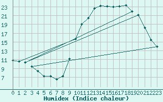 Courbe de l'humidex pour Montret (71)