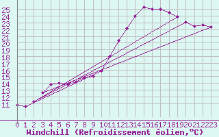 Courbe du refroidissement olien pour La Rochelle - Aerodrome (17)