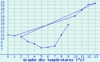 Courbe de tempratures pour Argentan (61)