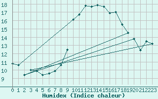 Courbe de l'humidex pour Lelystad