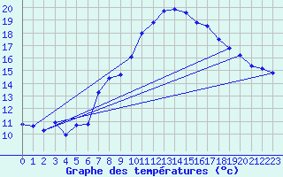 Courbe de tempratures pour Gttingen