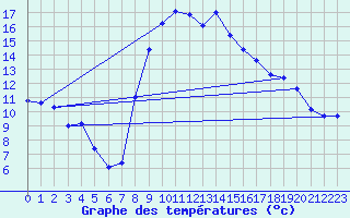 Courbe de tempratures pour Reinosa