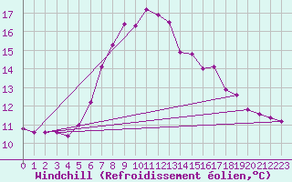 Courbe du refroidissement olien pour Thyboroen