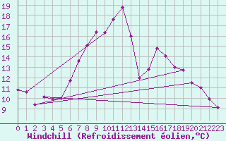Courbe du refroidissement olien pour Ebnat-Kappel