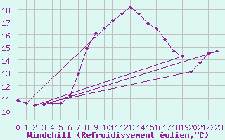 Courbe du refroidissement olien pour Rhyl