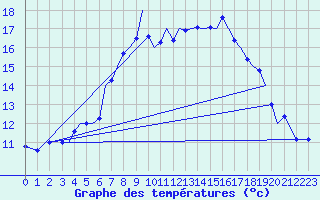 Courbe de tempratures pour Guernesey (UK)