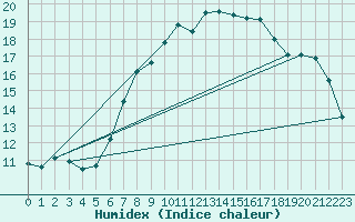 Courbe de l'humidex pour Valbella