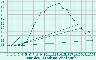 Courbe de l'humidex pour San Bernardino