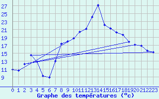 Courbe de tempratures pour Torla