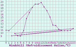 Courbe du refroidissement olien pour Einsiedeln