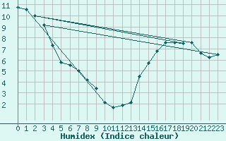 Courbe de l'humidex pour Nitinat Lake